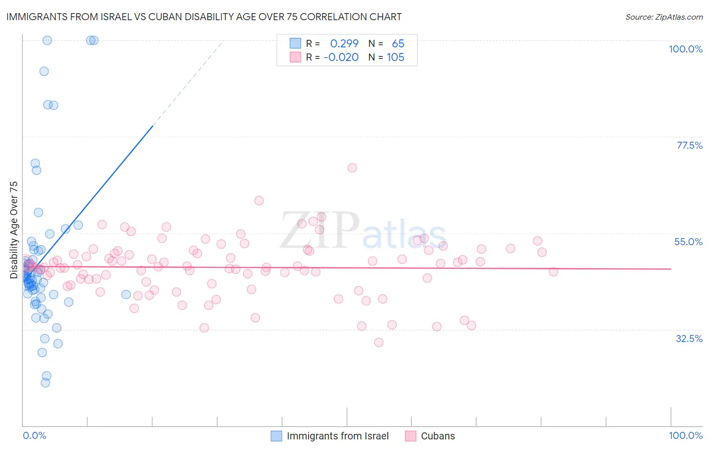 Immigrants from Israel vs Cuban Disability Age Over 75