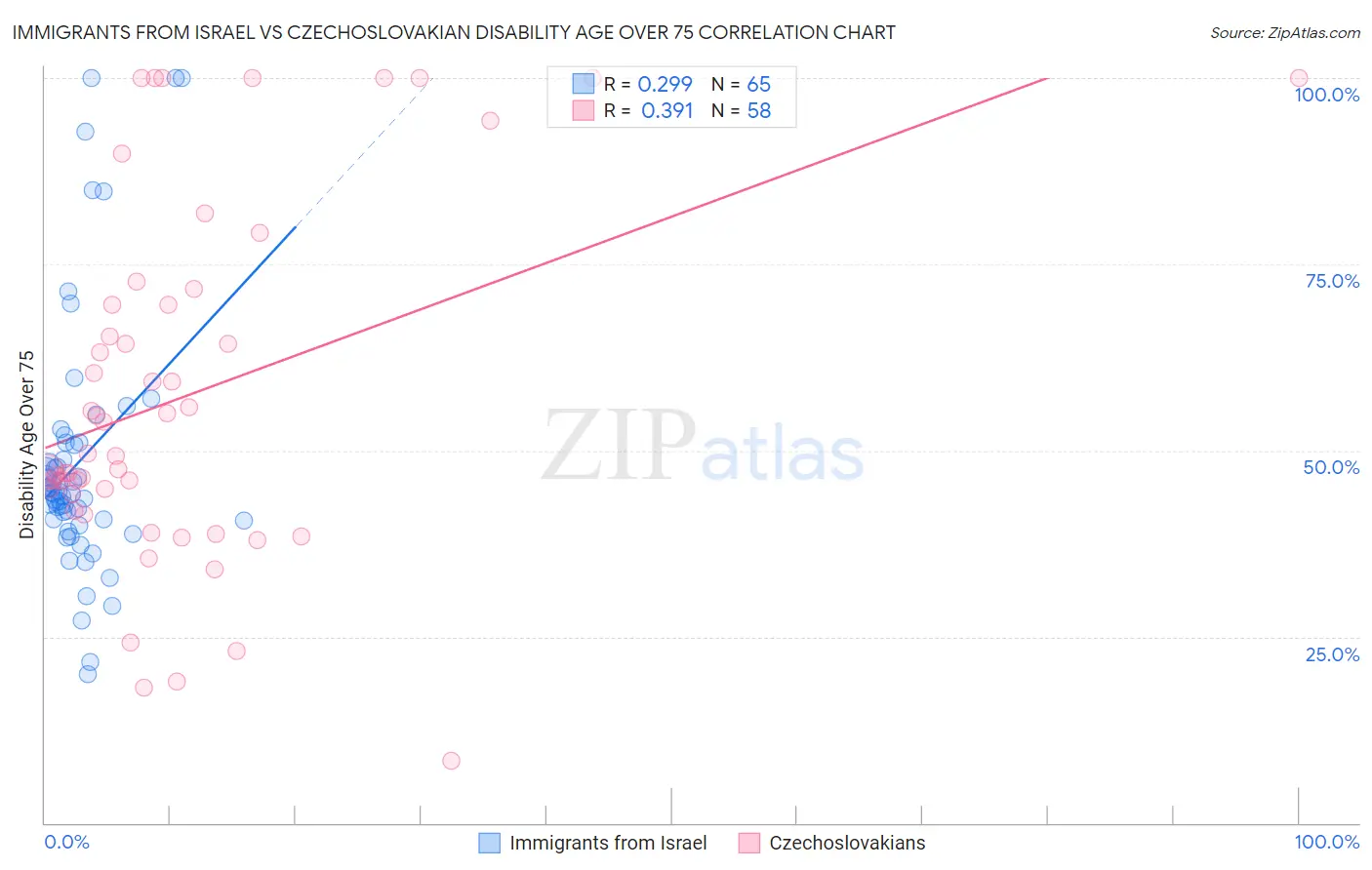 Immigrants from Israel vs Czechoslovakian Disability Age Over 75