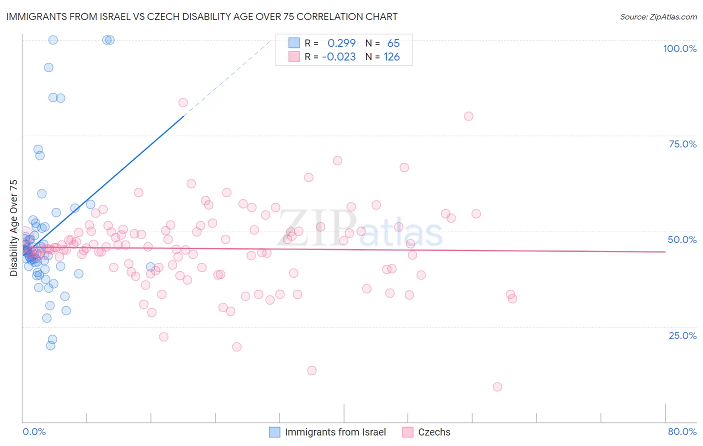 Immigrants from Israel vs Czech Disability Age Over 75