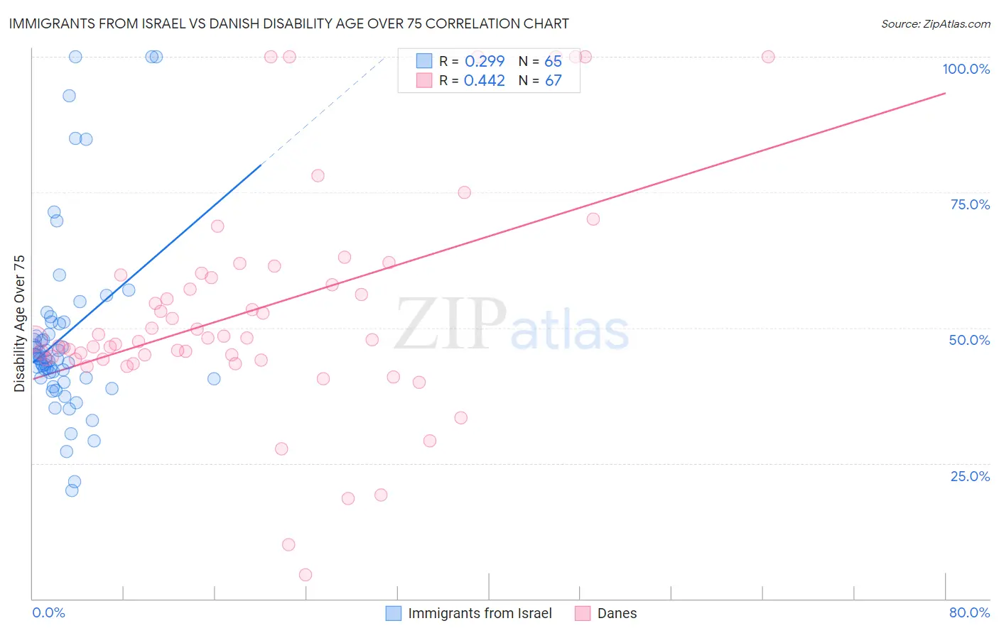 Immigrants from Israel vs Danish Disability Age Over 75