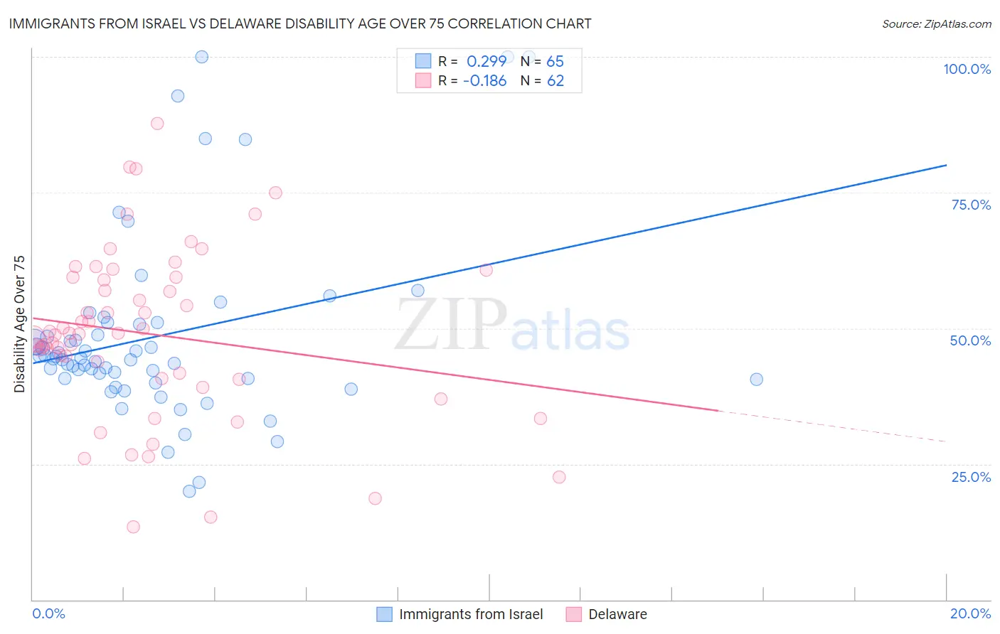 Immigrants from Israel vs Delaware Disability Age Over 75