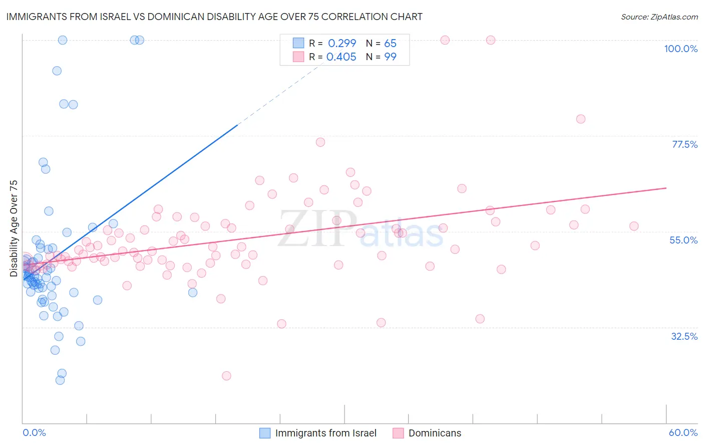 Immigrants from Israel vs Dominican Disability Age Over 75