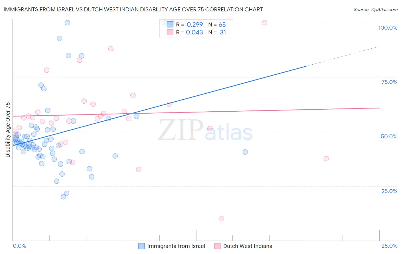 Immigrants from Israel vs Dutch West Indian Disability Age Over 75