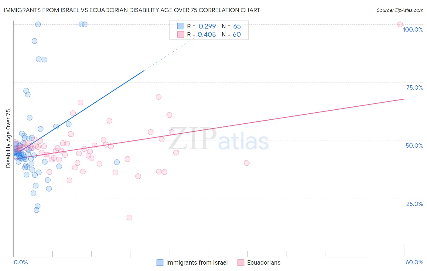 Immigrants from Israel vs Ecuadorian Disability Age Over 75
