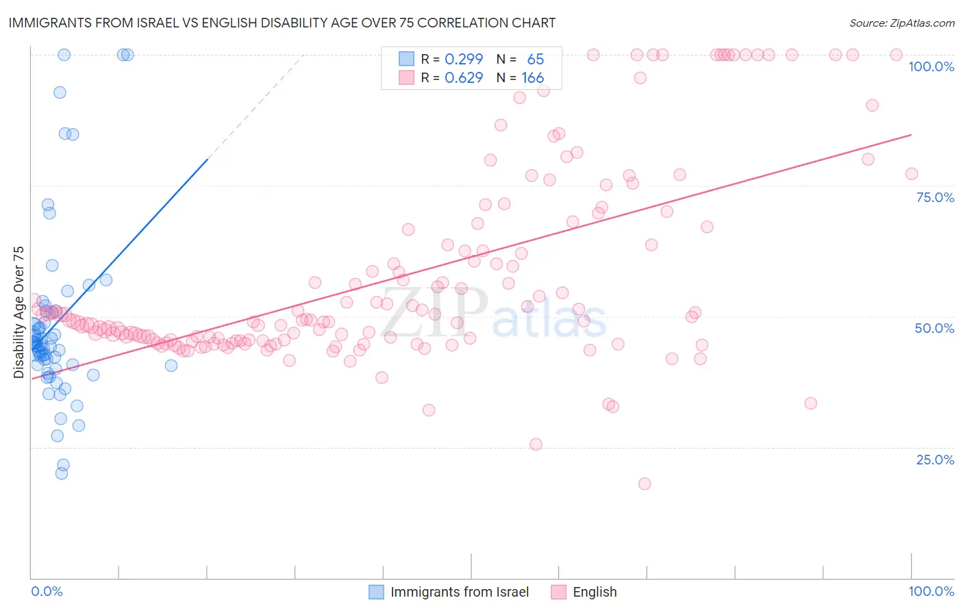 Immigrants from Israel vs English Disability Age Over 75