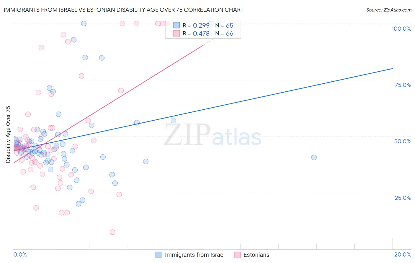 Immigrants from Israel vs Estonian Disability Age Over 75