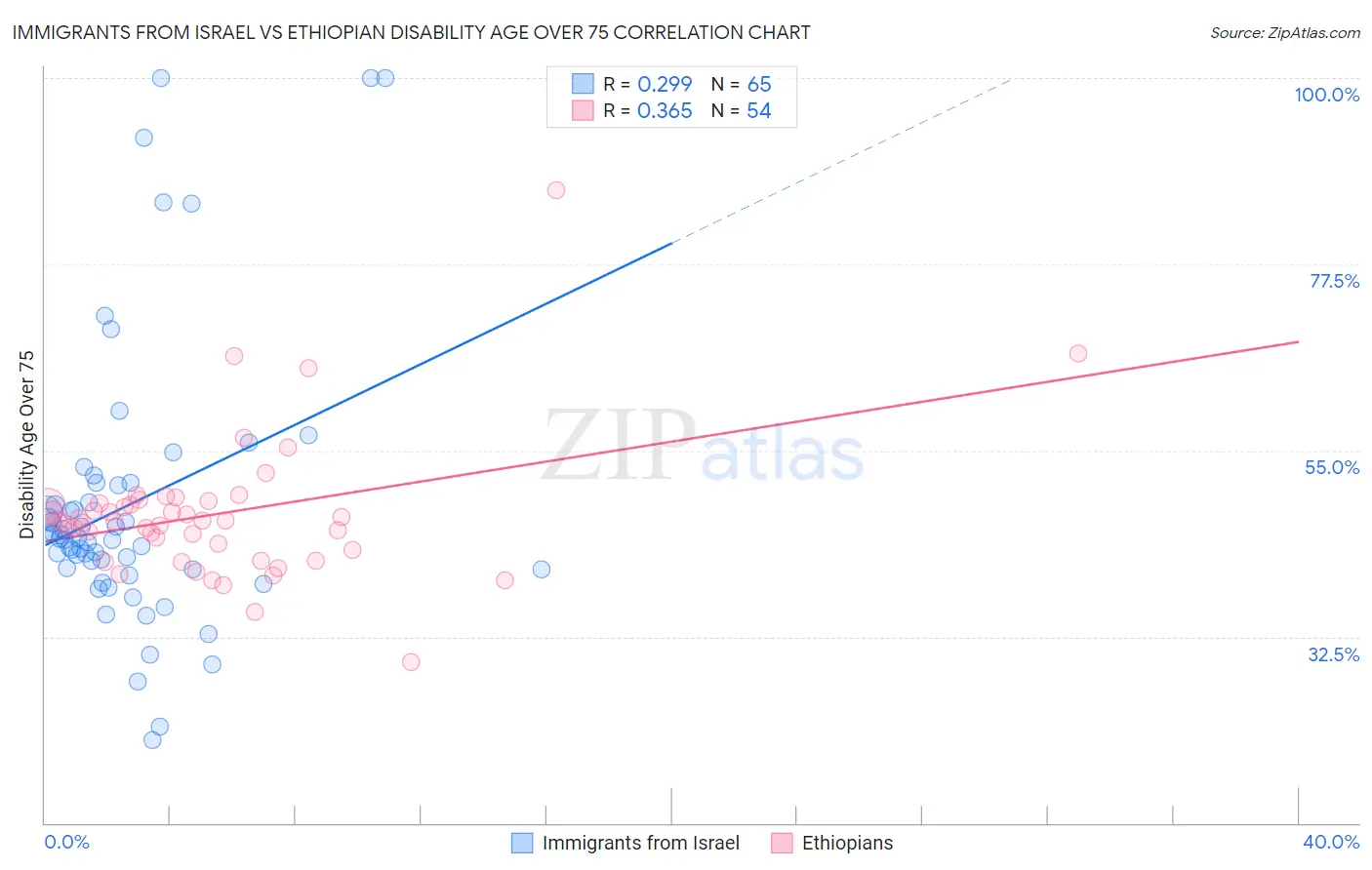 Immigrants from Israel vs Ethiopian Disability Age Over 75