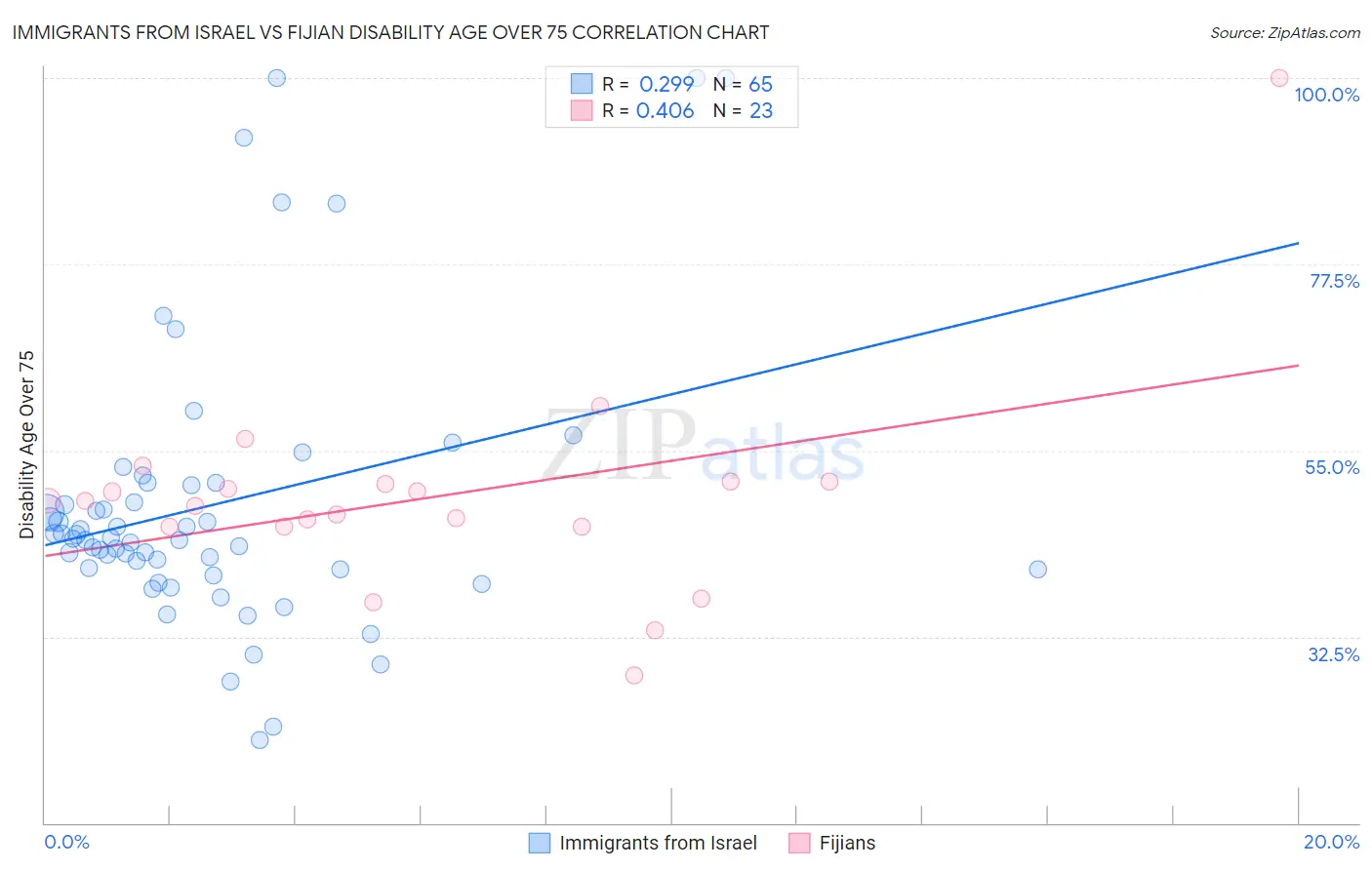 Immigrants from Israel vs Fijian Disability Age Over 75