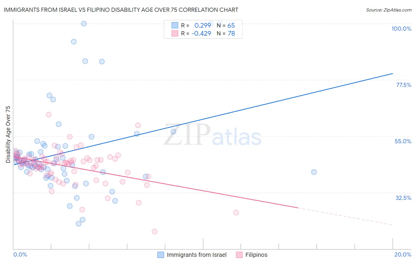 Immigrants from Israel vs Filipino Disability Age Over 75