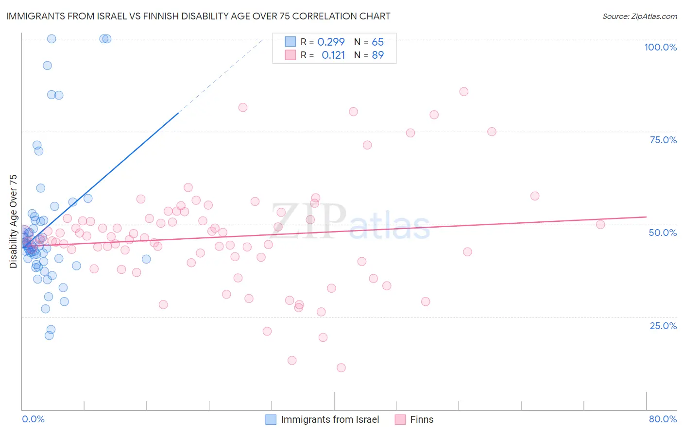 Immigrants from Israel vs Finnish Disability Age Over 75