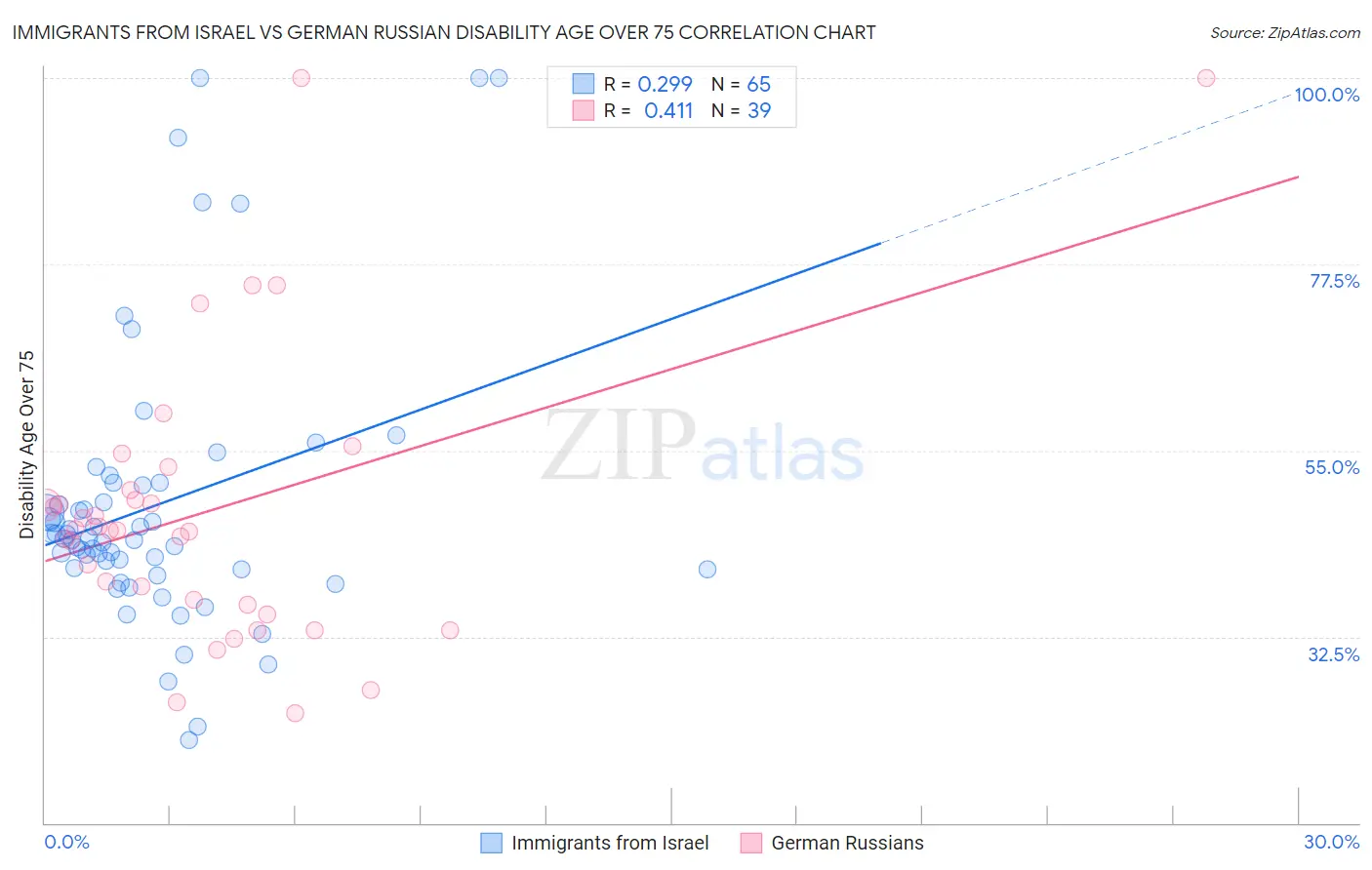 Immigrants from Israel vs German Russian Disability Age Over 75