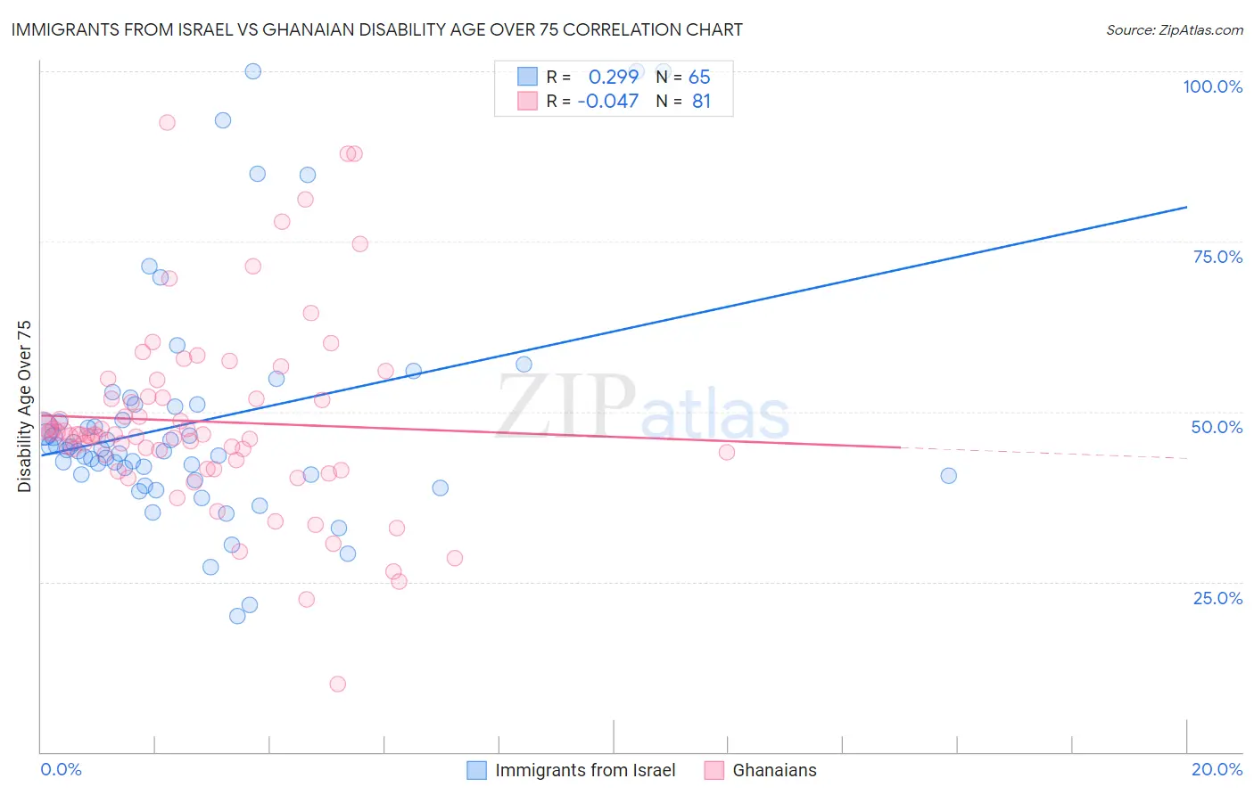 Immigrants from Israel vs Ghanaian Disability Age Over 75