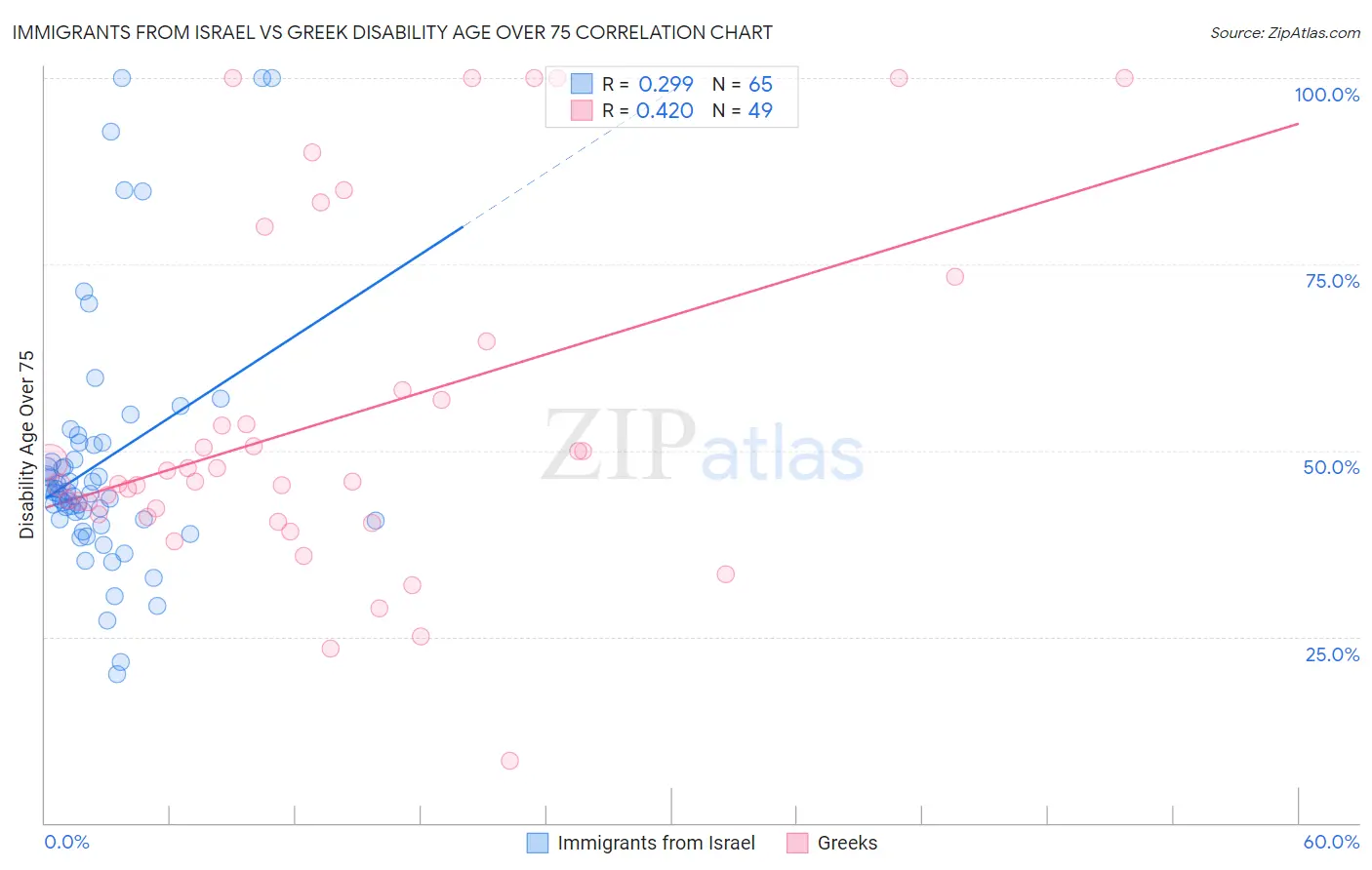 Immigrants from Israel vs Greek Disability Age Over 75