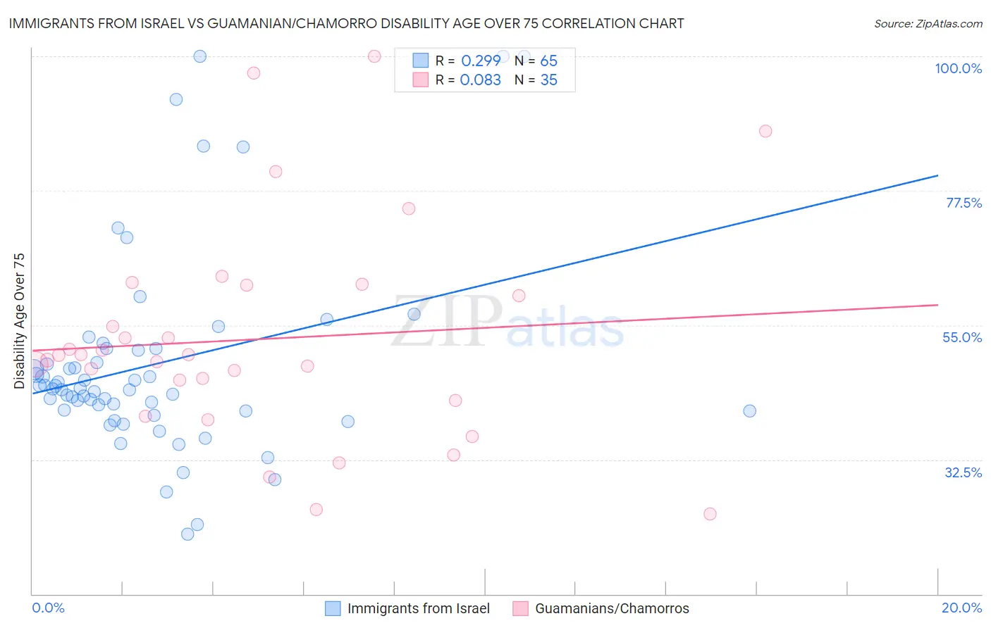 Immigrants from Israel vs Guamanian/Chamorro Disability Age Over 75