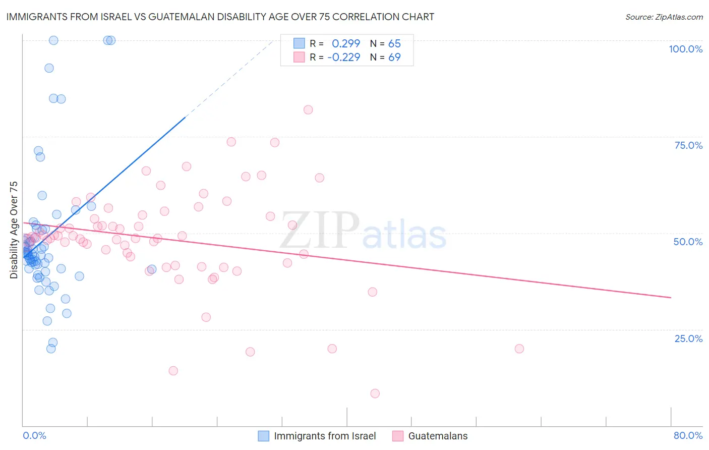Immigrants from Israel vs Guatemalan Disability Age Over 75
