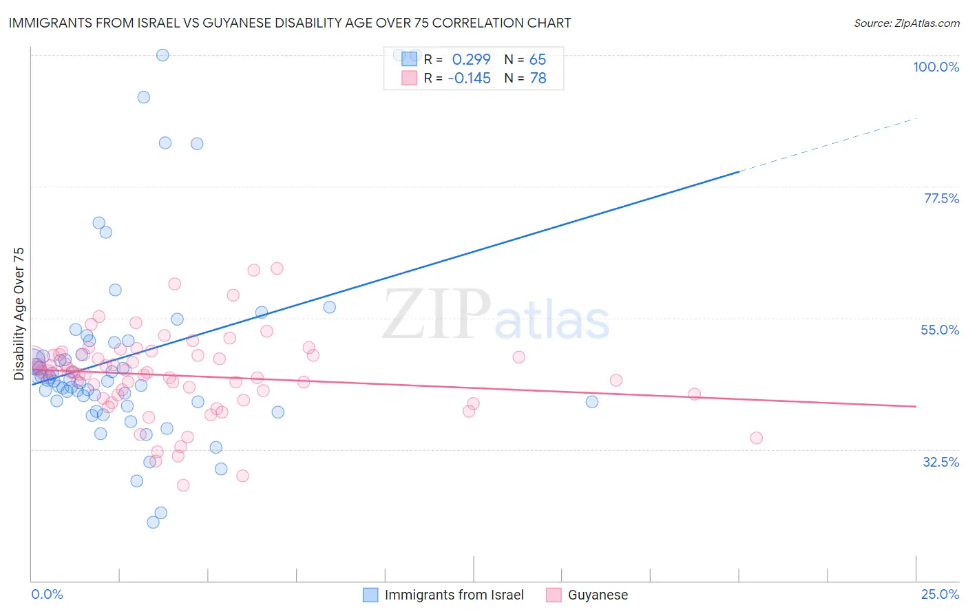 Immigrants from Israel vs Guyanese Disability Age Over 75