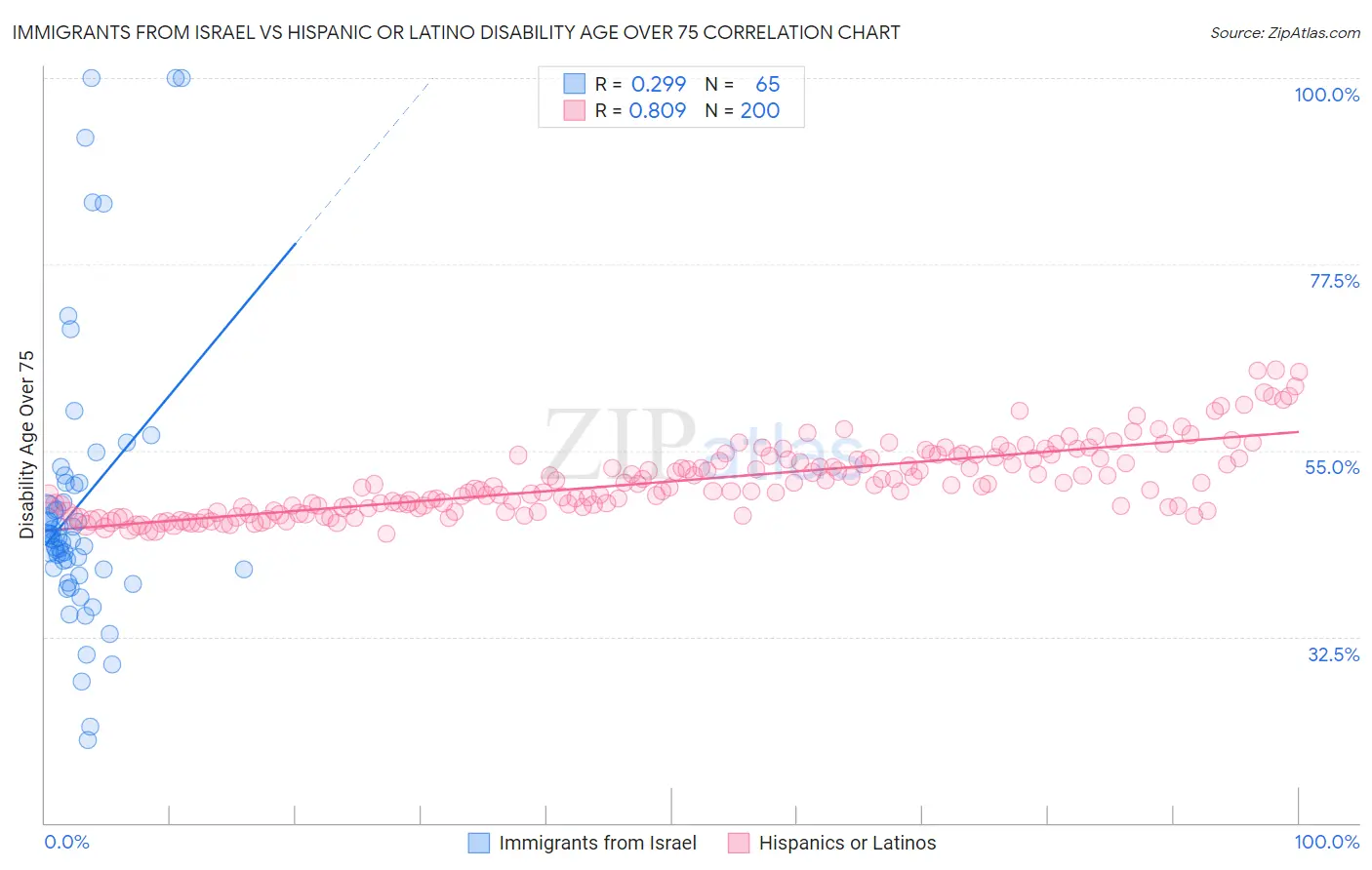 Immigrants from Israel vs Hispanic or Latino Disability Age Over 75