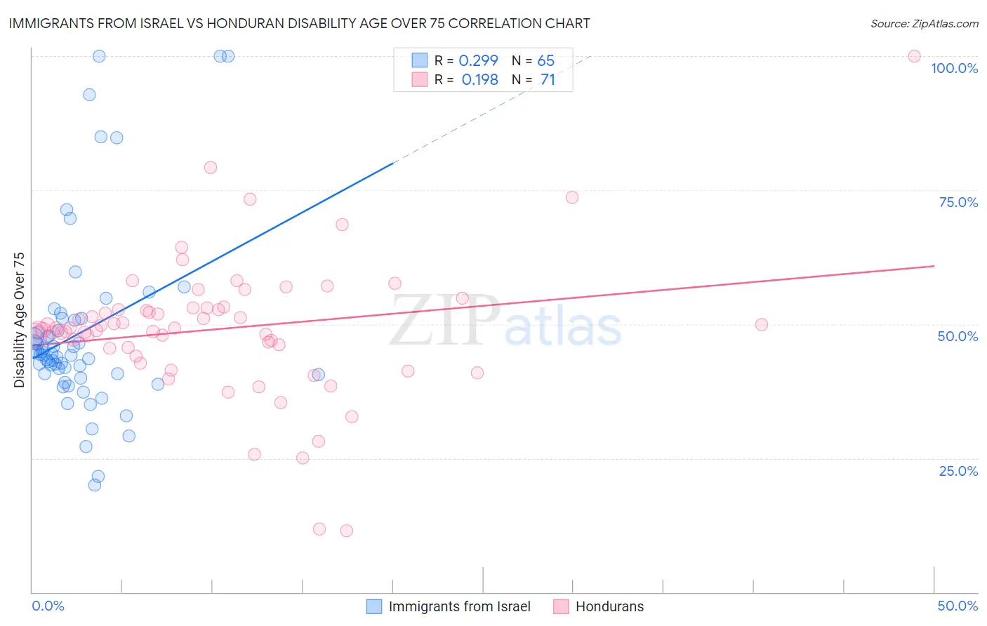 Immigrants from Israel vs Honduran Disability Age Over 75