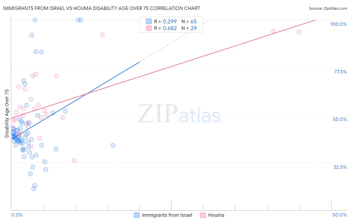 Immigrants from Israel vs Houma Disability Age Over 75