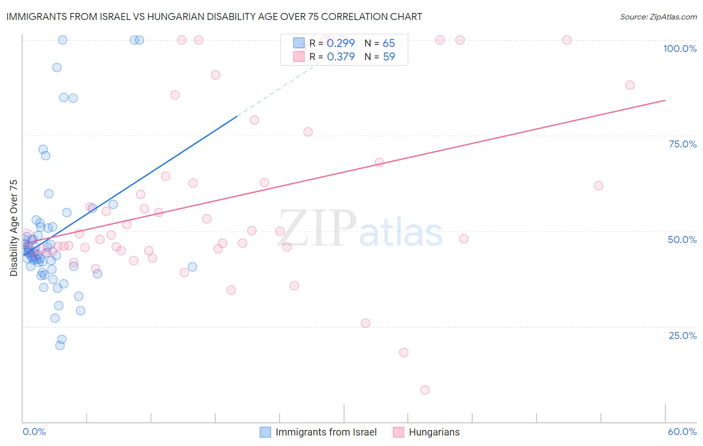 Immigrants from Israel vs Hungarian Disability Age Over 75