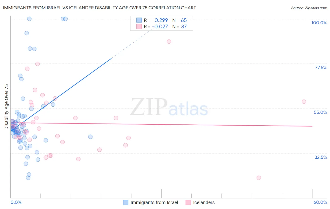 Immigrants from Israel vs Icelander Disability Age Over 75