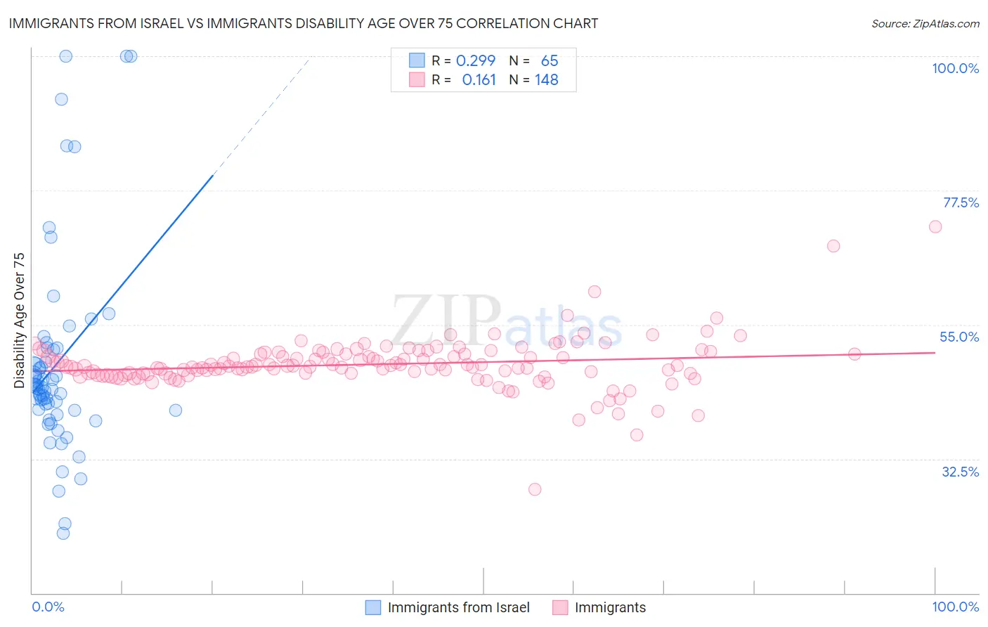 Immigrants from Israel vs Immigrants Disability Age Over 75