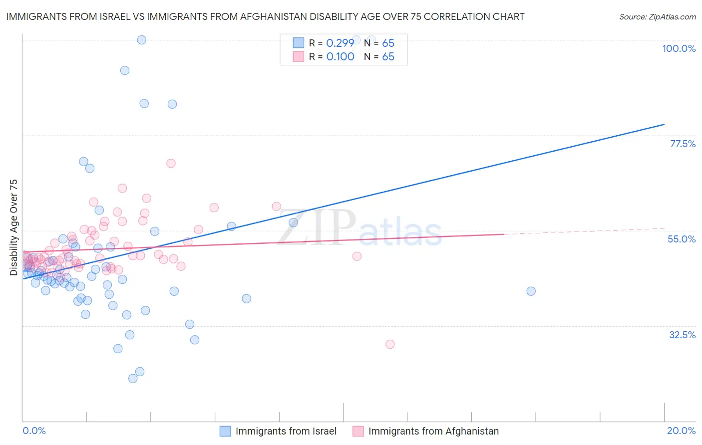 Immigrants from Israel vs Immigrants from Afghanistan Disability Age Over 75