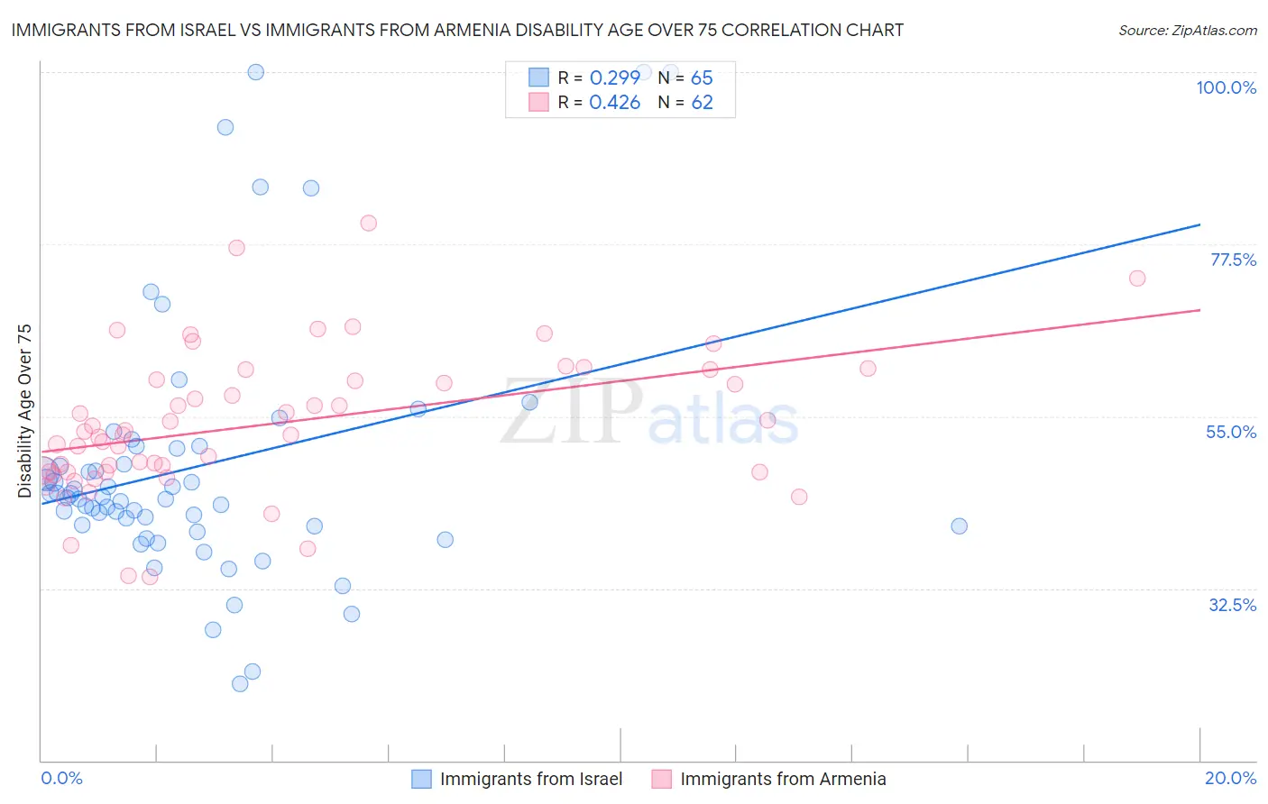 Immigrants from Israel vs Immigrants from Armenia Disability Age Over 75