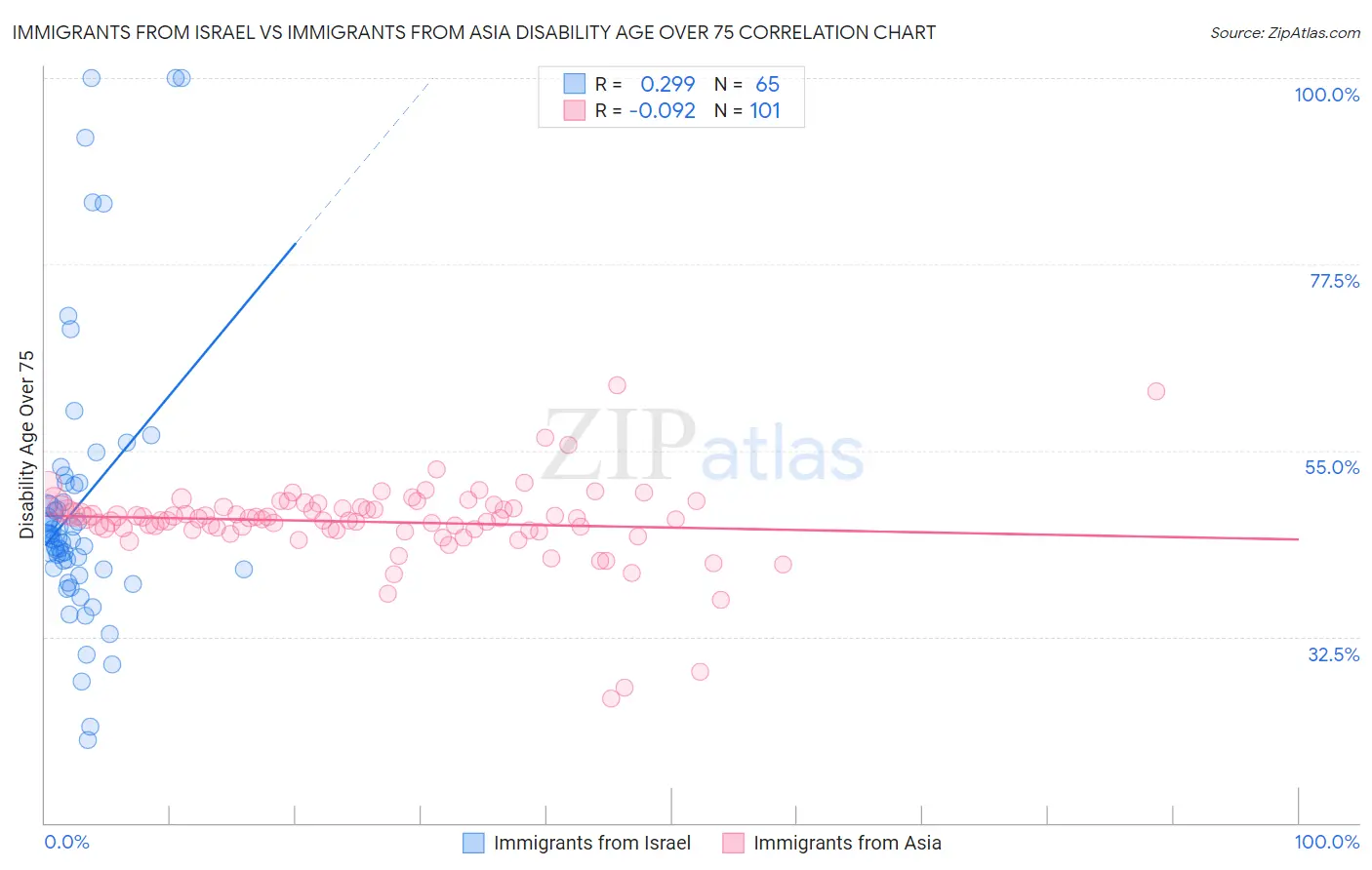 Immigrants from Israel vs Immigrants from Asia Disability Age Over 75