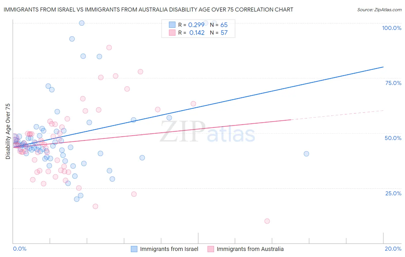 Immigrants from Israel vs Immigrants from Australia Disability Age Over 75