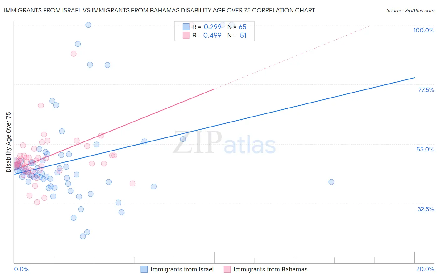 Immigrants from Israel vs Immigrants from Bahamas Disability Age Over 75