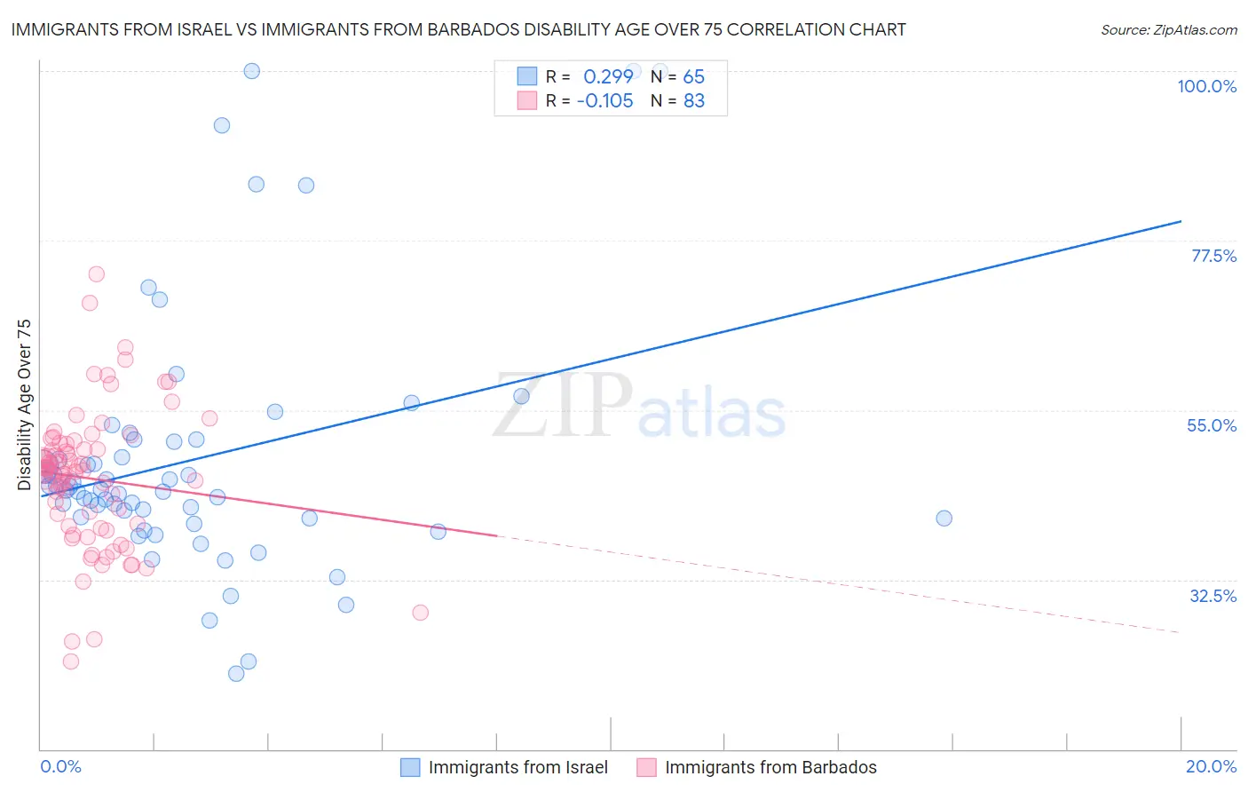 Immigrants from Israel vs Immigrants from Barbados Disability Age Over 75