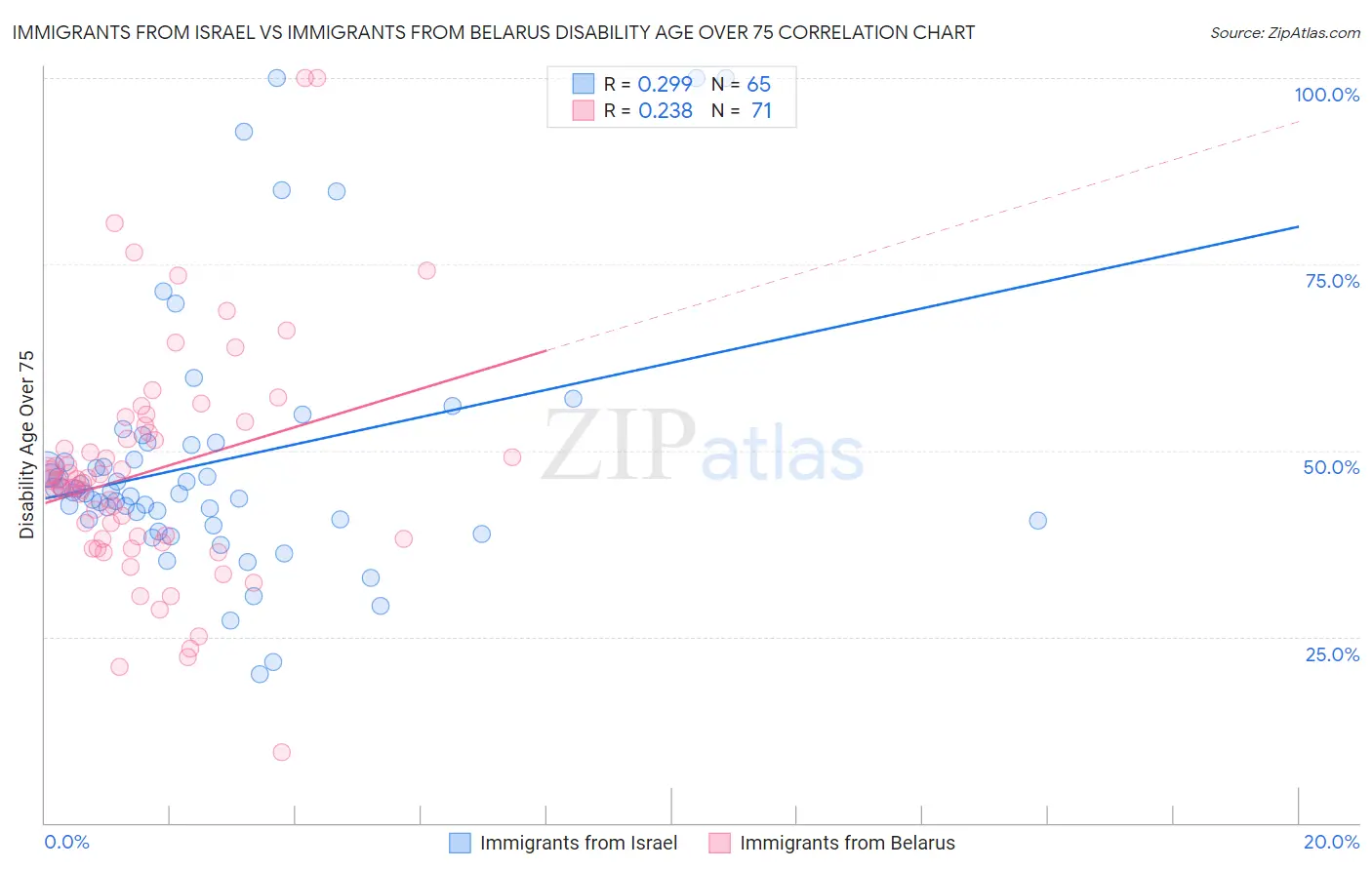 Immigrants from Israel vs Immigrants from Belarus Disability Age Over 75