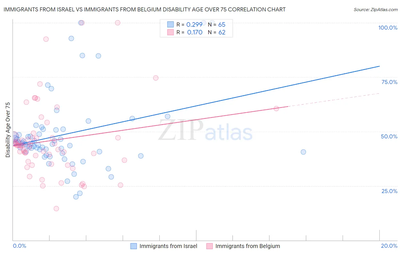Immigrants from Israel vs Immigrants from Belgium Disability Age Over 75