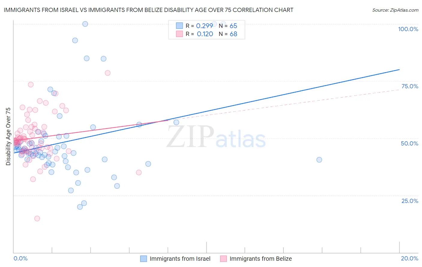 Immigrants from Israel vs Immigrants from Belize Disability Age Over 75