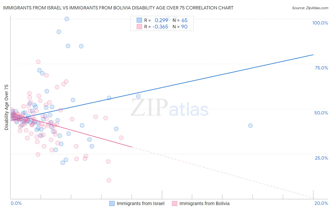 Immigrants from Israel vs Immigrants from Bolivia Disability Age Over 75