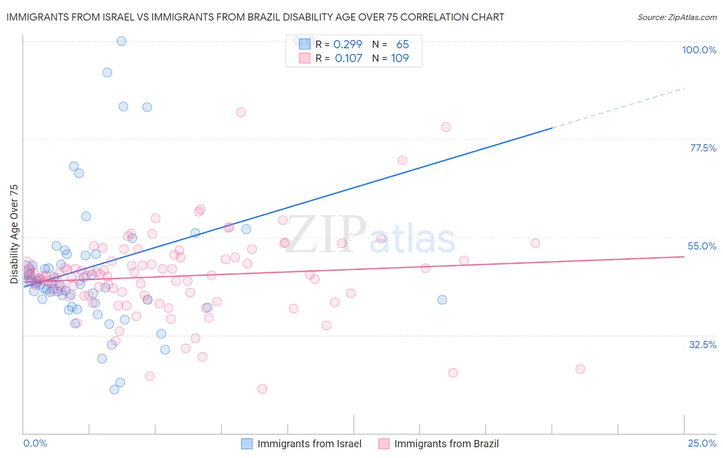 Immigrants from Israel vs Immigrants from Brazil Disability Age Over 75