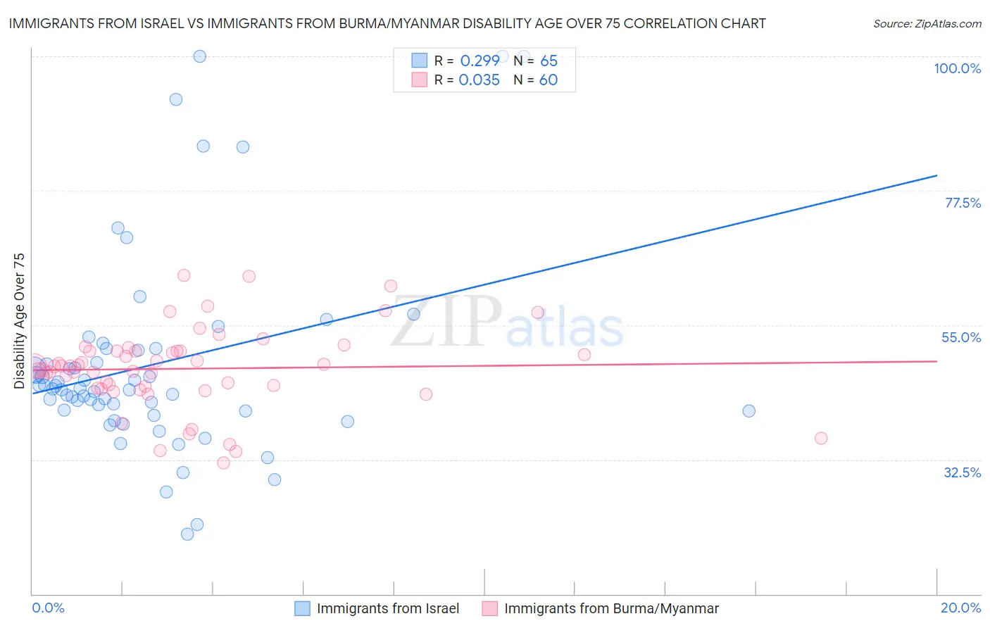 Immigrants from Israel vs Immigrants from Burma/Myanmar Disability Age Over 75
