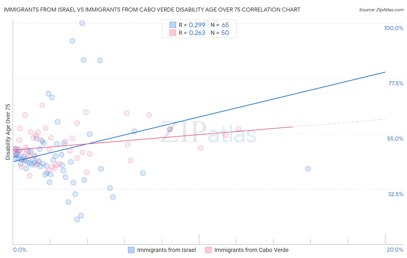 Immigrants from Israel vs Immigrants from Cabo Verde Disability Age Over 75