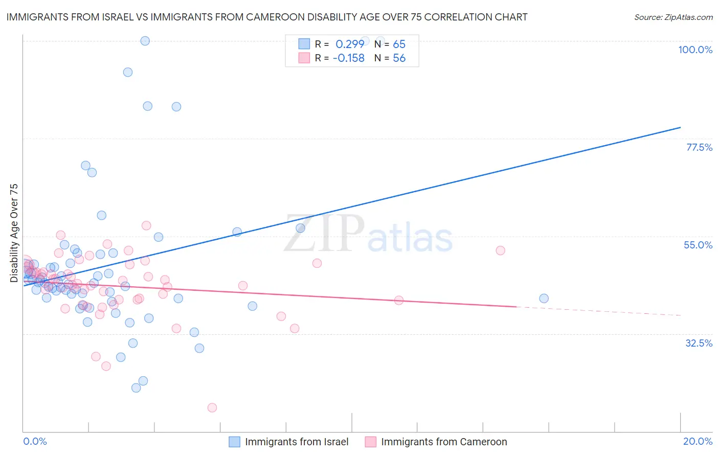 Immigrants from Israel vs Immigrants from Cameroon Disability Age Over 75