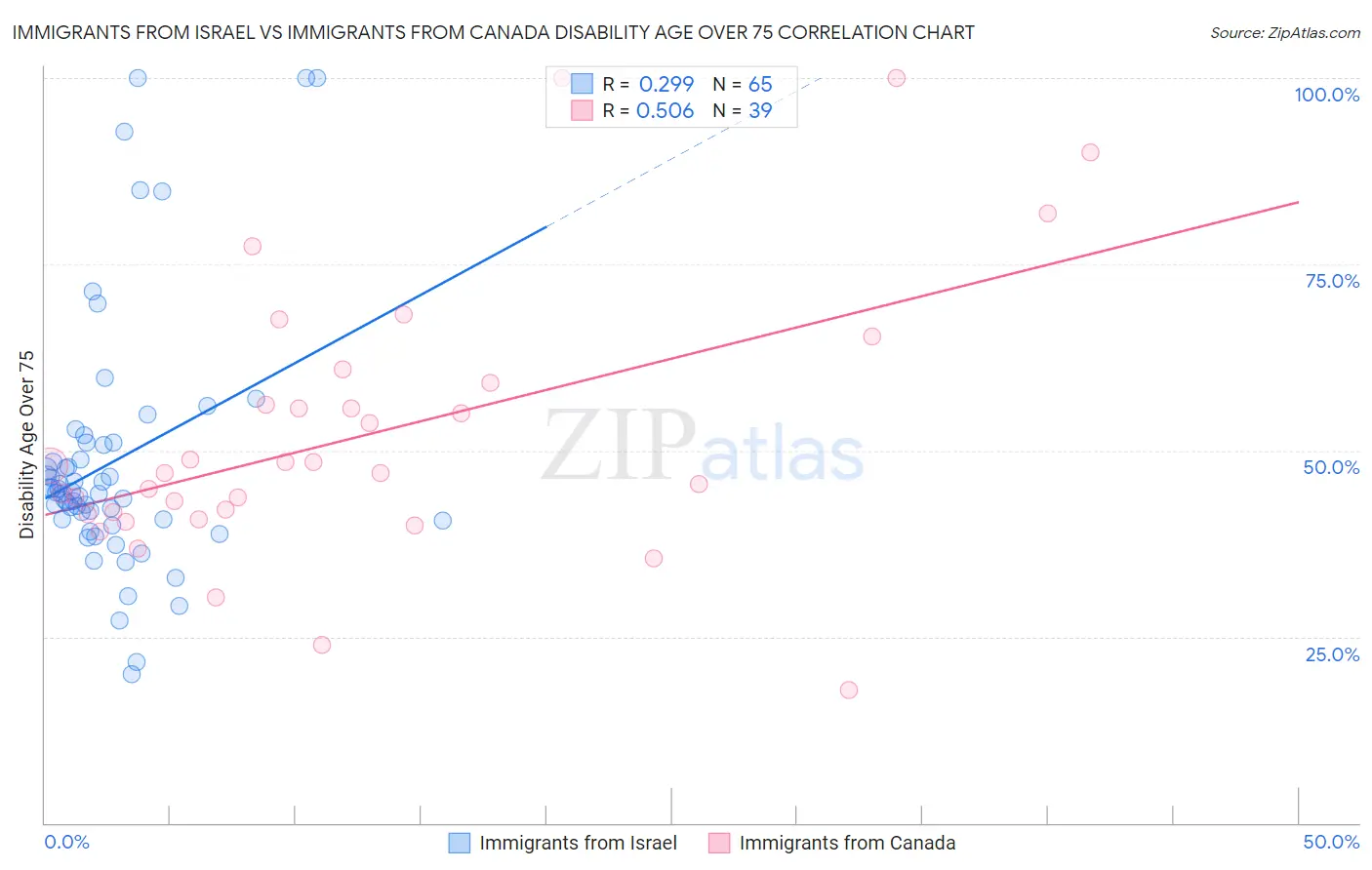 Immigrants from Israel vs Immigrants from Canada Disability Age Over 75