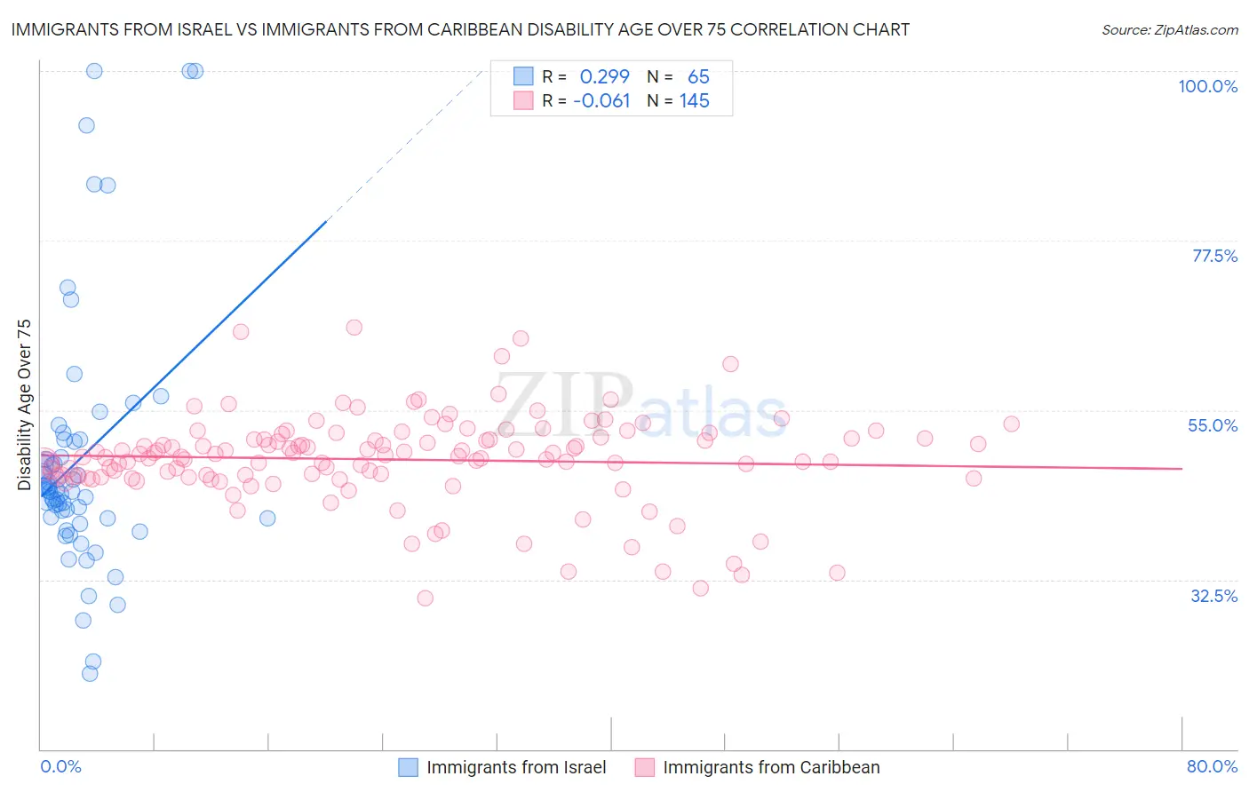Immigrants from Israel vs Immigrants from Caribbean Disability Age Over 75