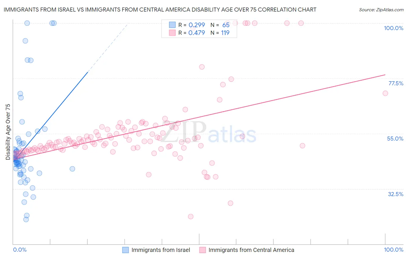 Immigrants from Israel vs Immigrants from Central America Disability Age Over 75