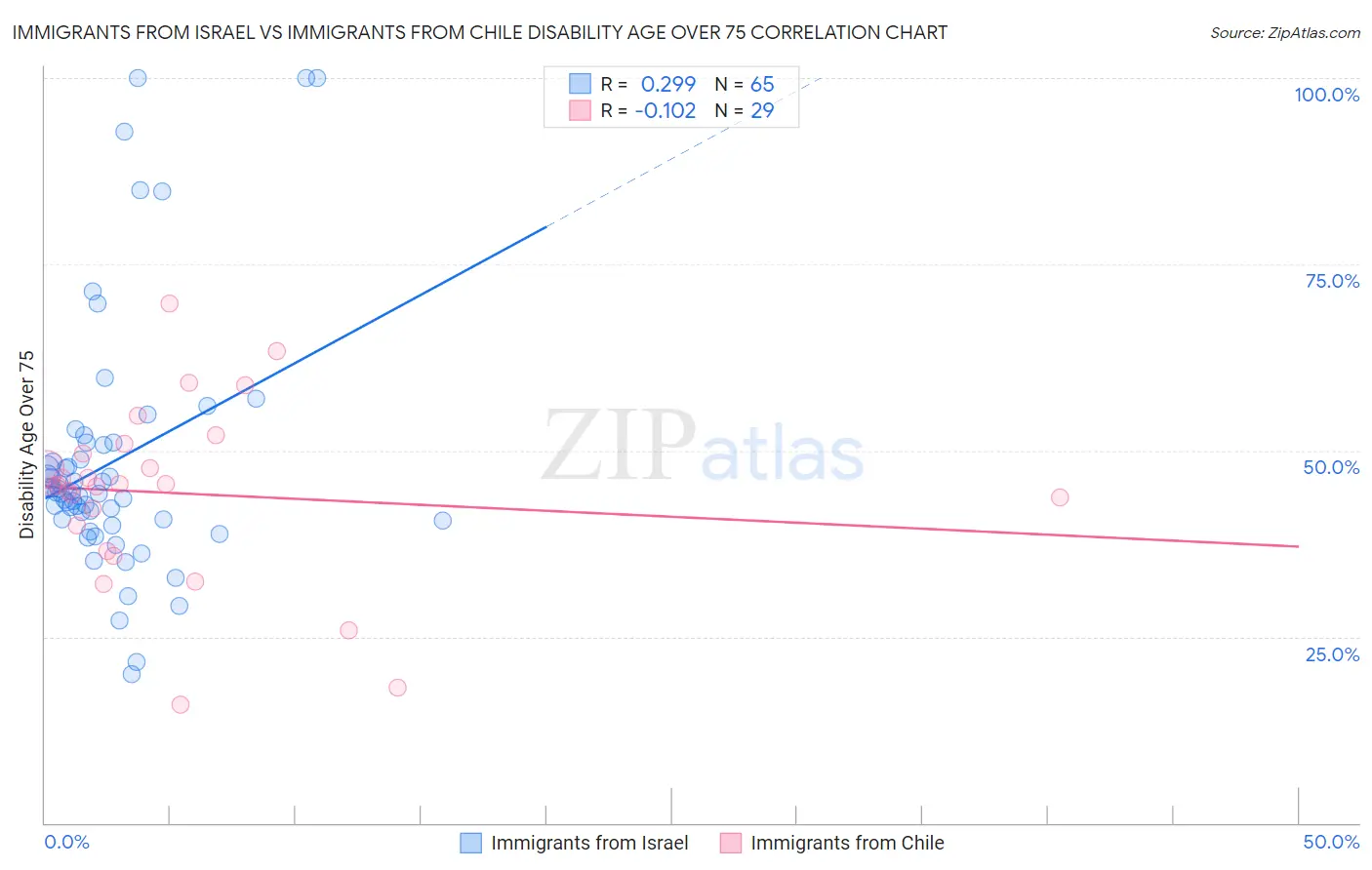 Immigrants from Israel vs Immigrants from Chile Disability Age Over 75