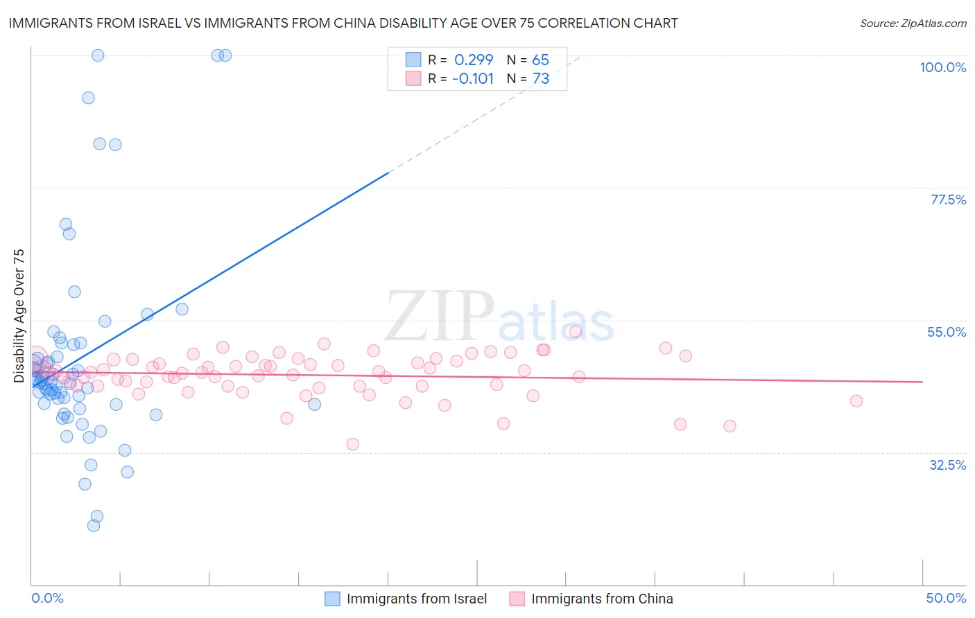 Immigrants from Israel vs Immigrants from China Disability Age Over 75