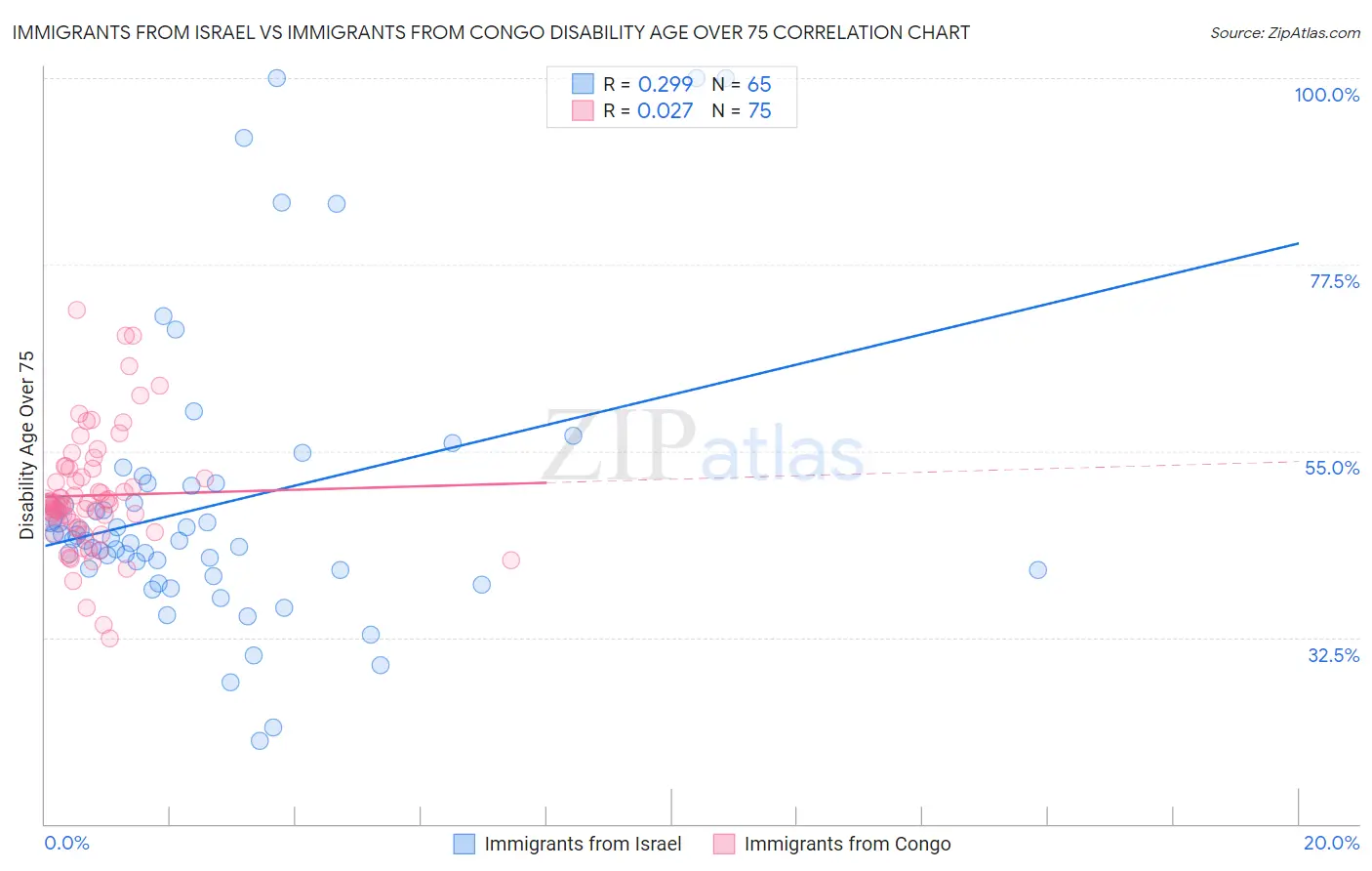 Immigrants from Israel vs Immigrants from Congo Disability Age Over 75