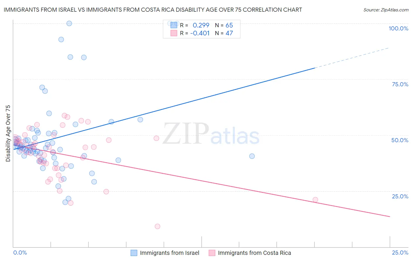 Immigrants from Israel vs Immigrants from Costa Rica Disability Age Over 75
