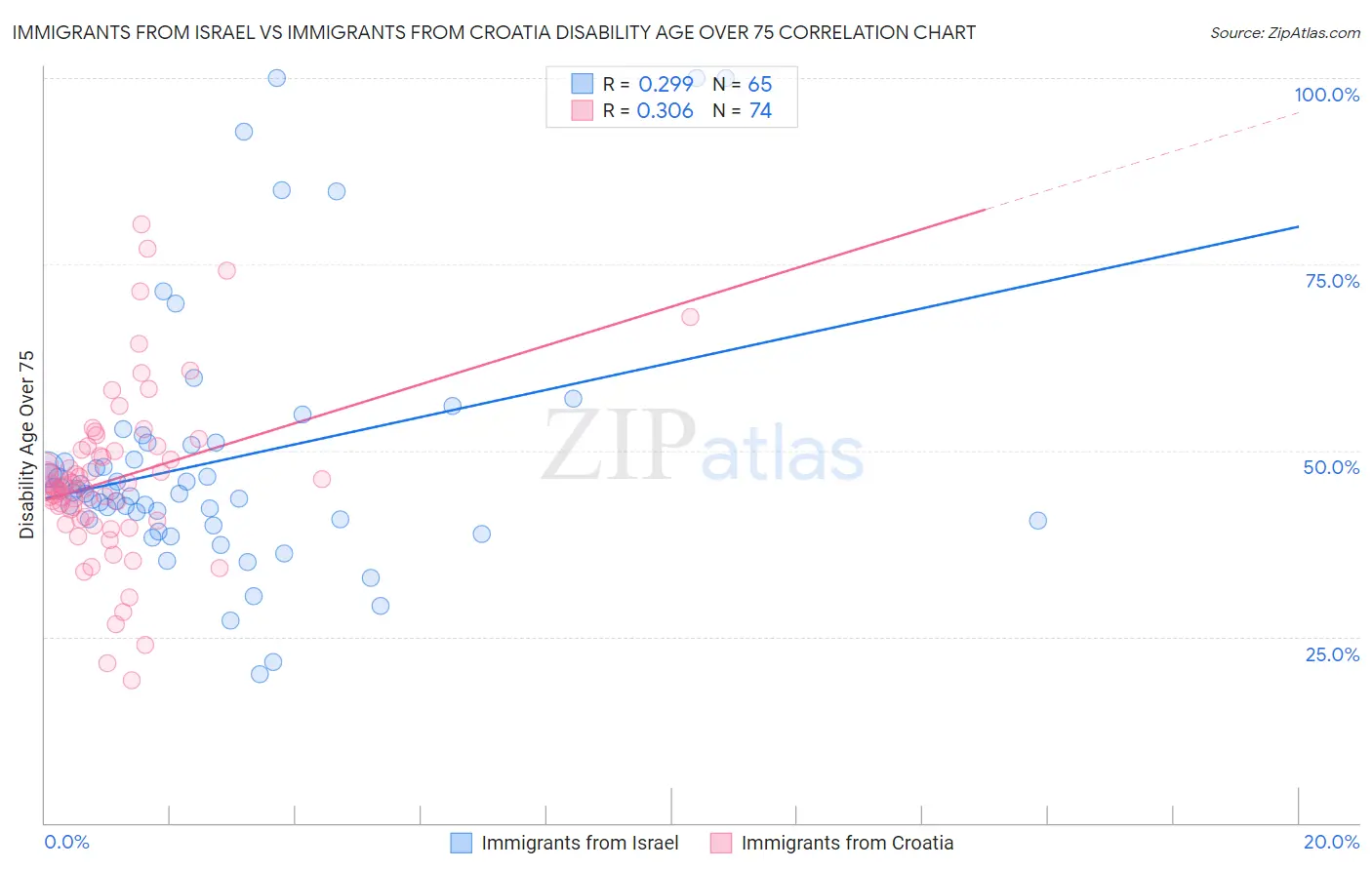 Immigrants from Israel vs Immigrants from Croatia Disability Age Over 75