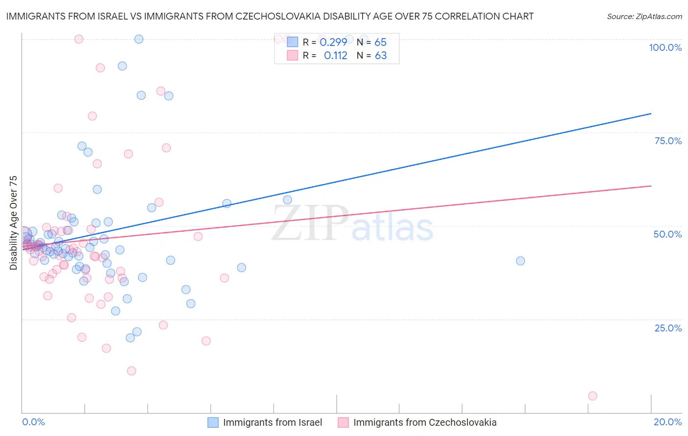 Immigrants from Israel vs Immigrants from Czechoslovakia Disability Age Over 75