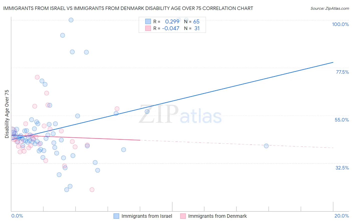 Immigrants from Israel vs Immigrants from Denmark Disability Age Over 75